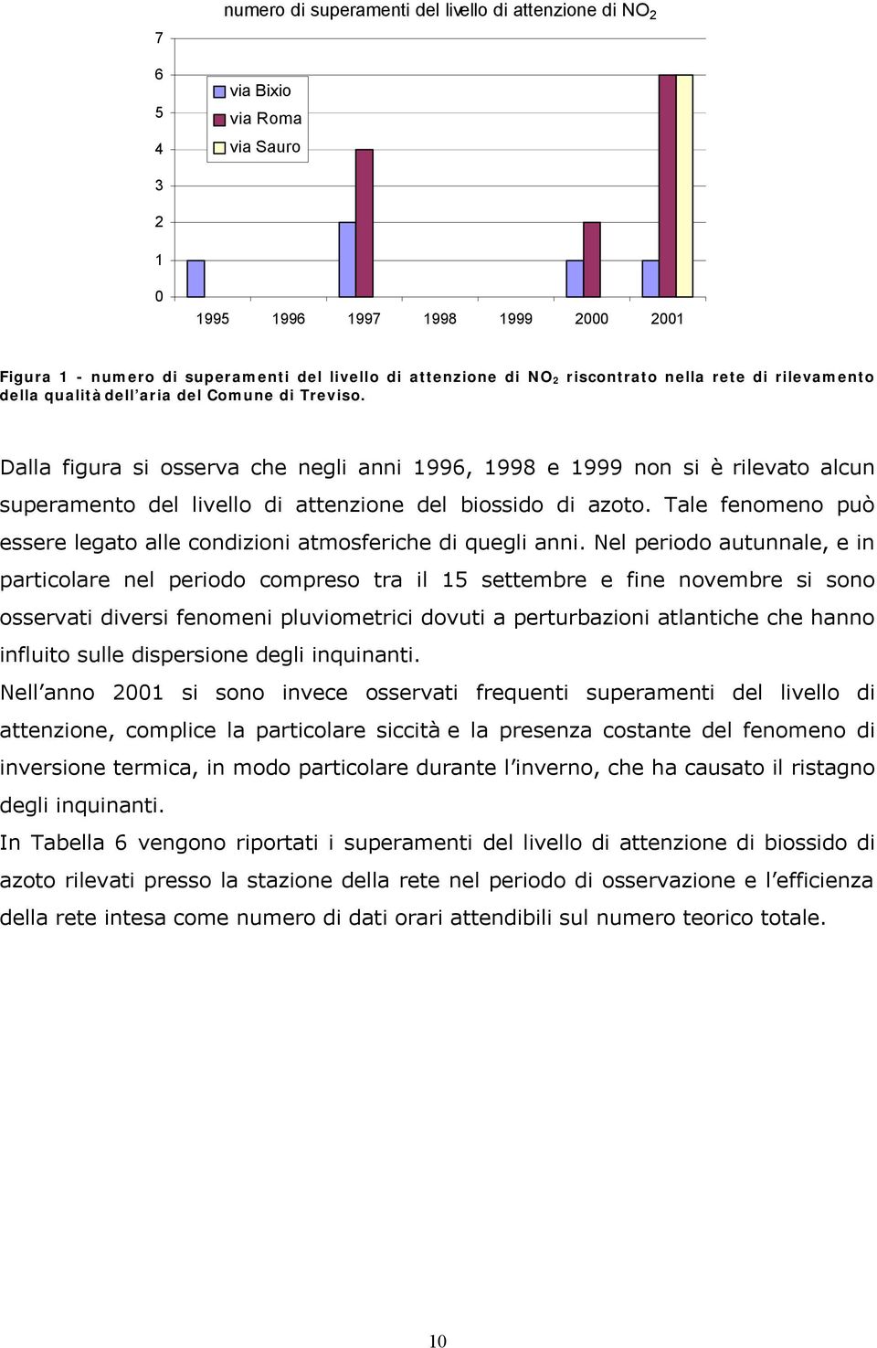 Dalla figura si osserva che negli anni 1996, 1998 e 1999 non si è rilevato alcun superamento del livello di attenzione del biossido di azoto.