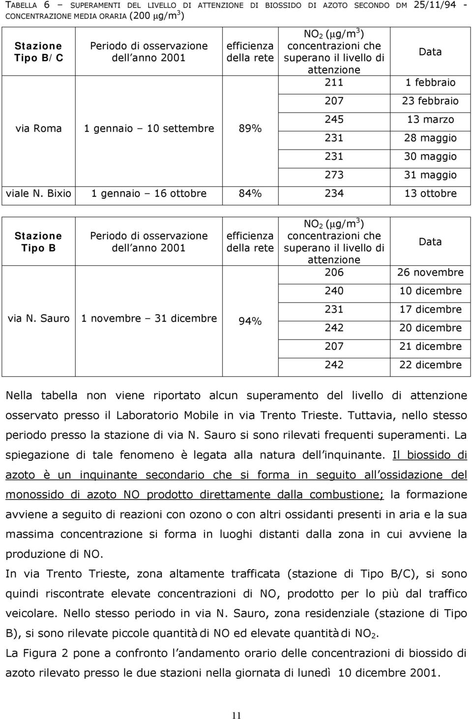 maggio 273 31 maggio viale N. Bixio 1 gennaio 16 ottobre 84% 234 13 ottobre Stazione Tipo B Periodo di osservazione dell anno 2001 efficienza della rete via N.