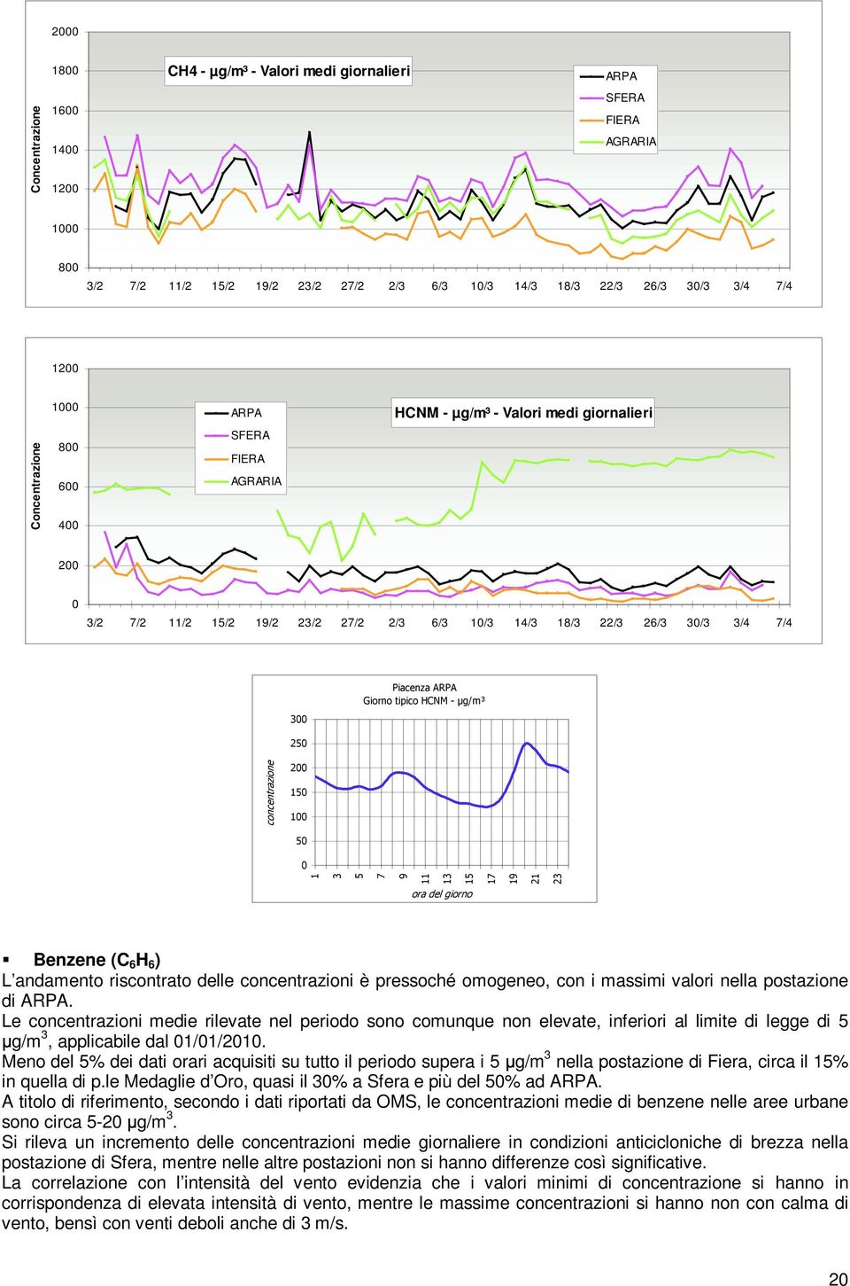 # $% Benzene (C 6 H 6 ) L andamento riscontrato delle concentrazioni è pressoché omogeneo, con i massimi valori nella postazione di ARPA.