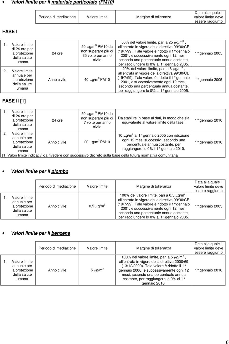 Valore limite annuale per la protezione della salute umana 24 ore Anno civile 50 g/m 3 PM10 da non superare più di 35 volte per anno civile 40 g/m 3 PM10 50% del valore limite, pari a 25 g/m 3,