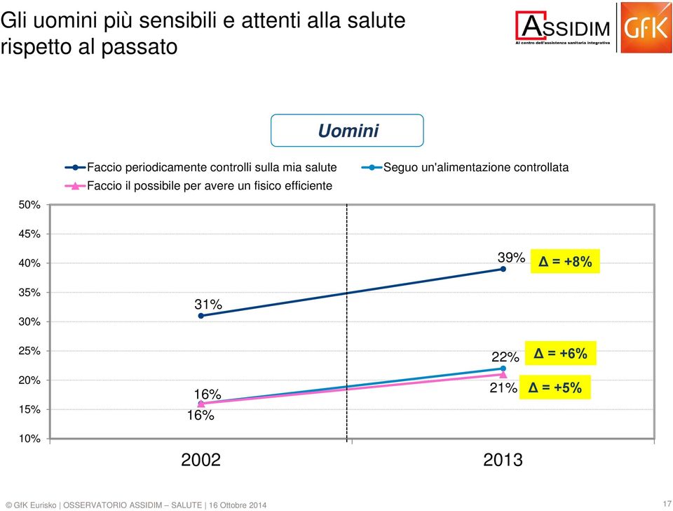 per avere un fisico efficiente Seguo un'alimentazione controllata 45% 40%