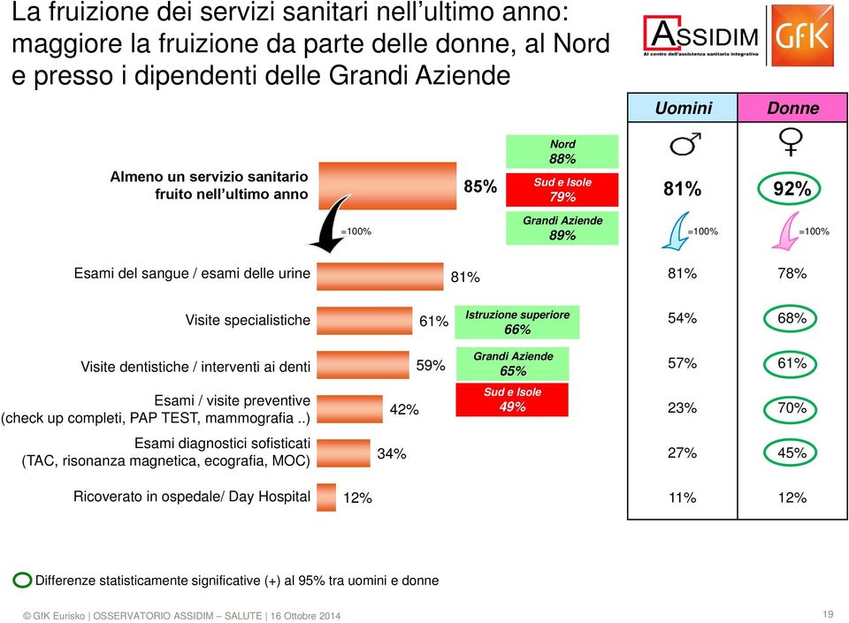 66% 54% 68% Visite dentistiche / interventi ai denti 59% Grandi Aziende 65% 57% 61% Esami / visite preventive (check up completi, PAP TEST, mammografia.