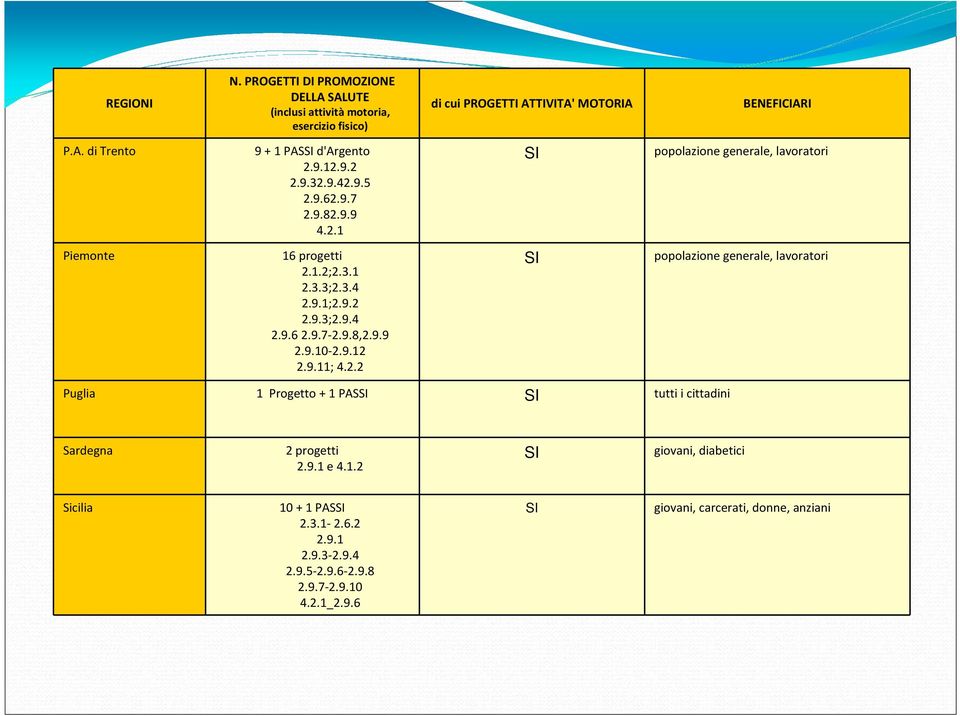9.7-2.9.8,2.9.9 2.9.10-2.9.12 2.9.11; 4.2.2 popolazione generale, lavoratori Puglia 1 Progetto + 1 PAS tutti i cittadini Sardegna 2 progetti 2.9.1 e 4.1.2 giovani, diabetici Sicilia 10 + 1 PAS 2.