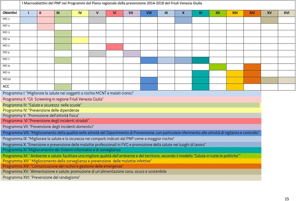 Salute e sicurezza nelle scuole Programma IV: Prevenzione delle dipendenze Programma V: Promozione dell attività fisica Programma VI Prevenzione degli incidenti stradali Programma VII: Prevenzione