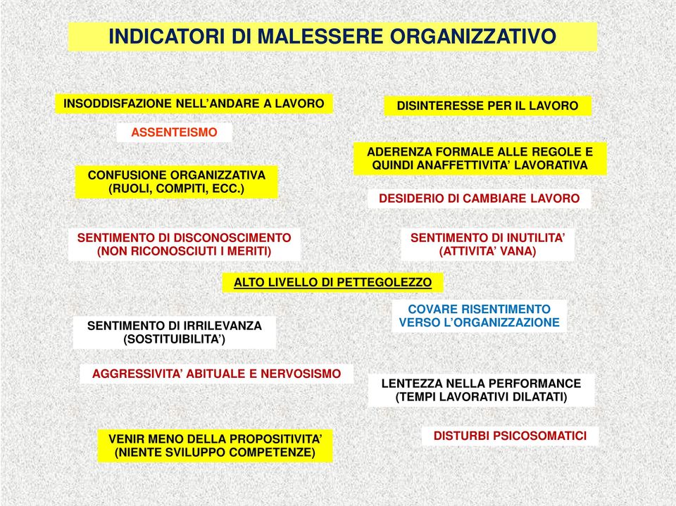 RICONOSCIUTI I MERITI) SENTIMENTO DI INUTILITA (ATTIVITA VANA) ALTO LIVELLO DI PETTEGOLEZZO SENTIMENTO DI IRRILEVANZA (SOSTITUIBILITA ) COVARE RISENTIMENTO