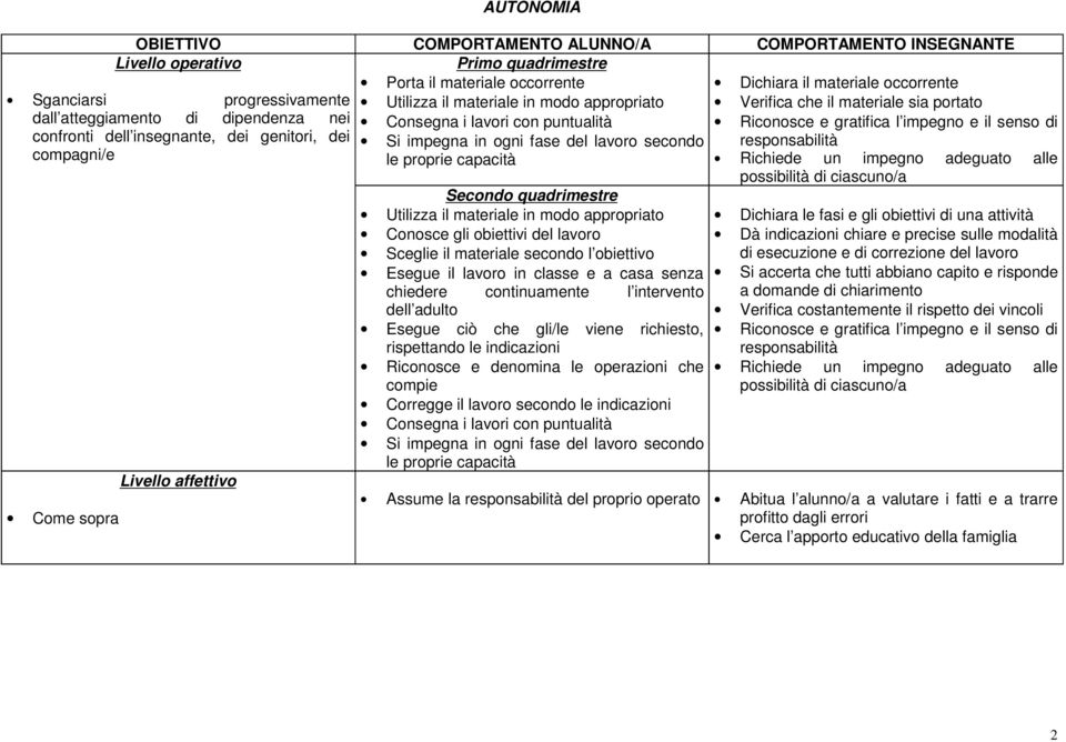 gli obiettivi del lavoro Sceglie il materiale secondo l obiettivo Esegue il lavoro in classe e a casa senza chiedere continuamente l intervento dell adulto Esegue ciò che gli/le viene richiesto,