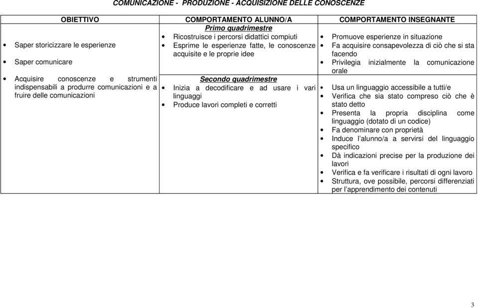 usare i vari linguaggi Produce lavori completi e corretti Promuove esperienze in situazione Fa acquisire consapevolezza di ciò che si sta facendo Privilegia inizialmente la comunicazione orale Usa un