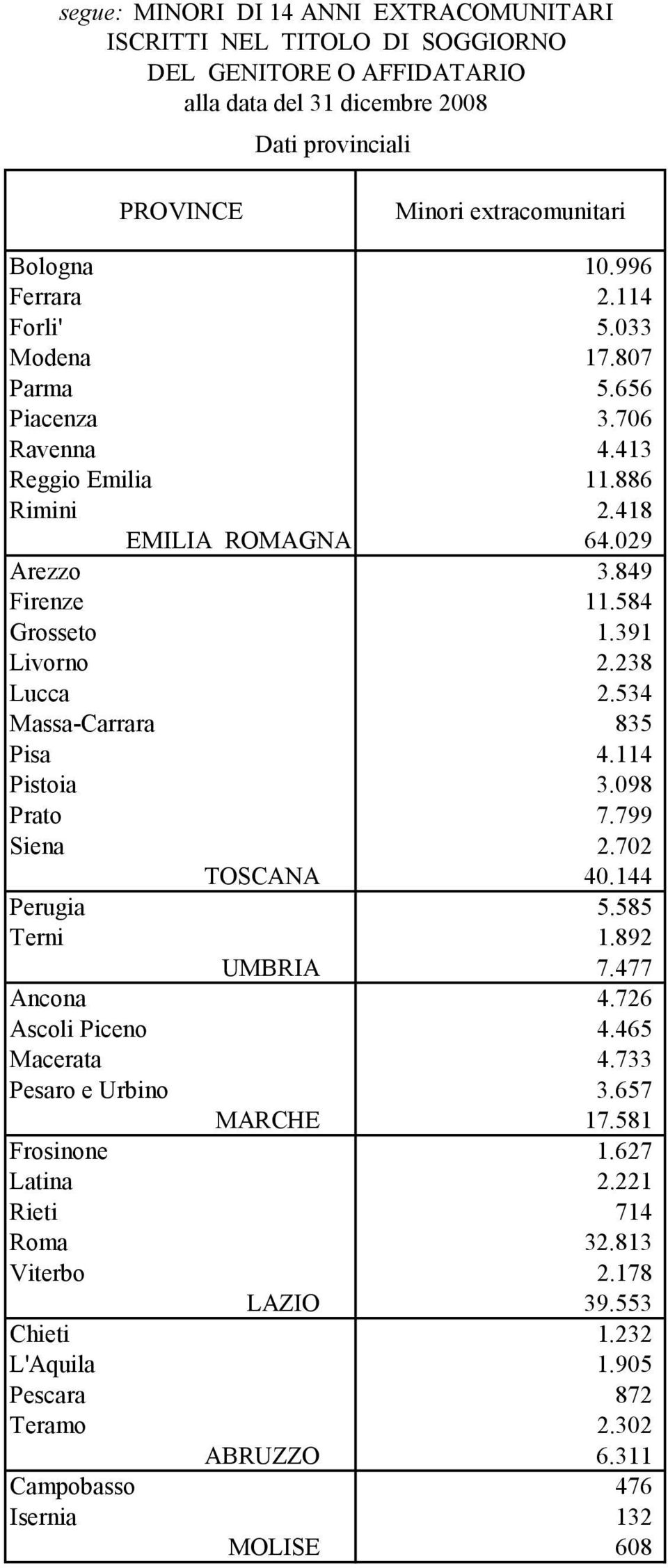 238 Lucca 2.534 Massa-Carrara 835 Pisa 4.114 Pistoia 3.098 Prato 7.799 Siena 2.702 TOSCANA 40.144 Perugia 5.585 Terni 1.892 UMBRIA 7.477 Ancona 4.726 Ascoli Piceno 4.465 Macerata 4.