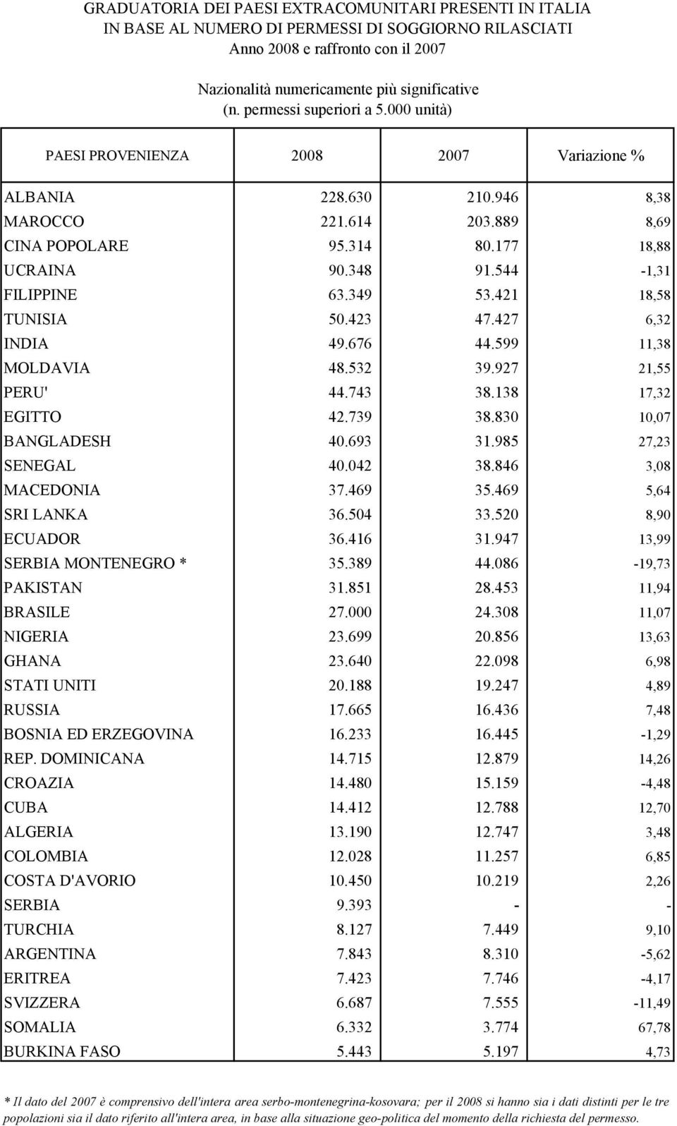 544-1,31 FILIPPINE 63.349 53.421 18,58 TUNISIA 50.423 47.427 6,32 INDIA 49.676 44.599 11,38 MOLDAVIA 48.532 39.927 21,55 PERU' 44.743 38.138 17,32 EGITTO 42.739 38.830 10,07 BANGLADESH 40.693 31.