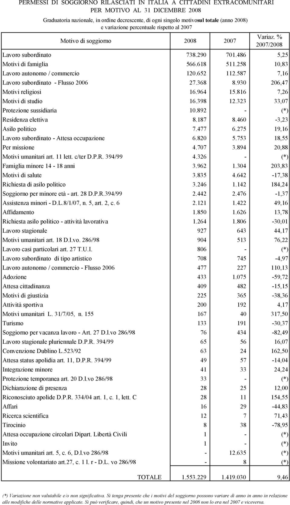 258 10,83 Lavoro autonomo / commercio 120.652 112.587 7,16 Lavoro subordinato - Flusso 2006 27.368 8.930 206,47 Motivi religiosi 16.964 15.816 7,26 Motivi di studio 16.398 12.