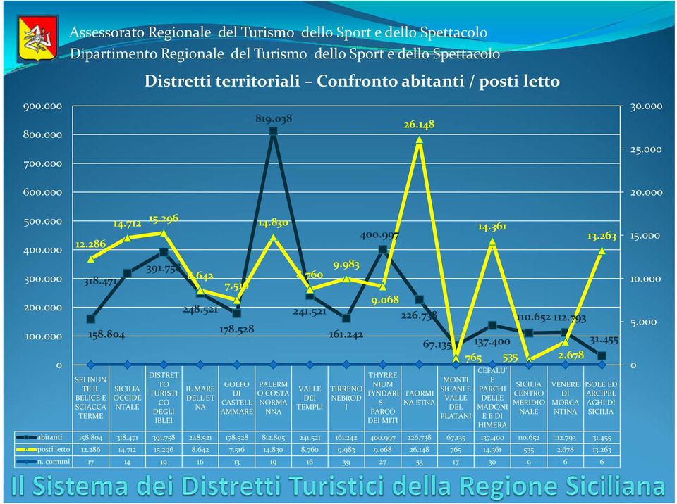 521 IL MARE DELL'ET NA 7.516 178.528 GOLFO DI CASTELL AMMARE 819.038 14.830 PALERM O COSTA NORMA NNA 8.760 9.983 241.521 VALLE DEI TEMPLI 161.242 TIRRENO NEBROD I 400.997 9.068 226.