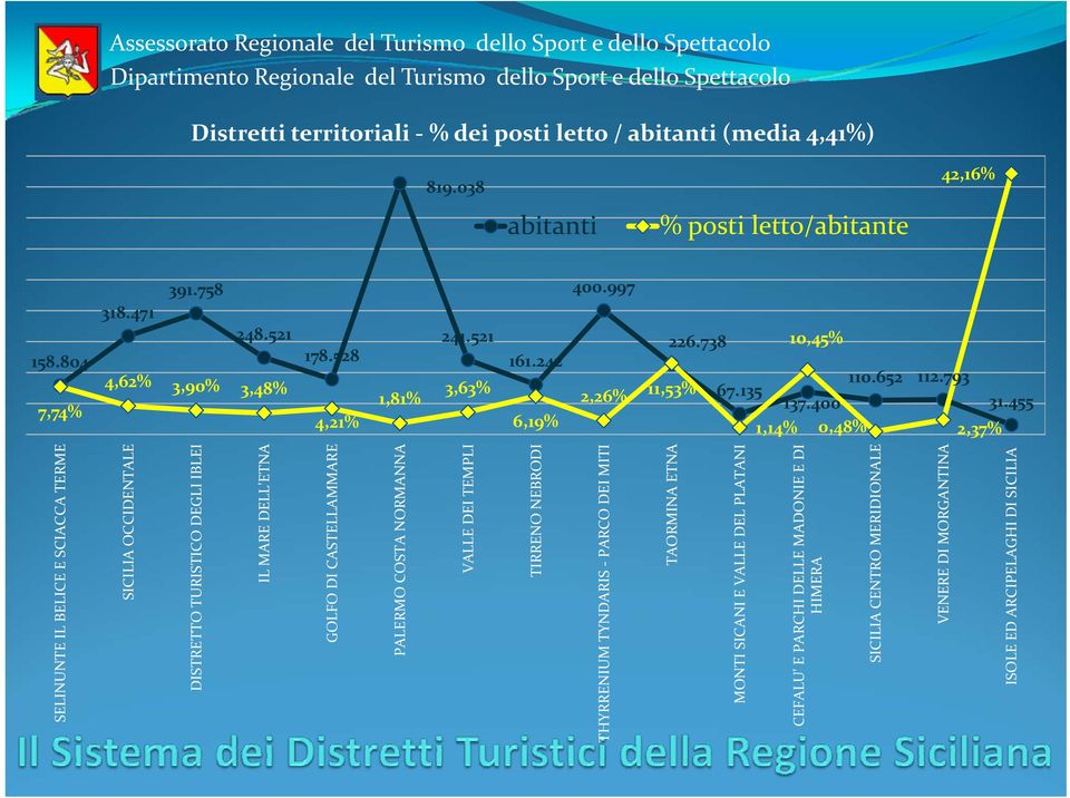 455 4,21% 6,19% 1,14% 0,48% 2,37% SELINUNTE IL BELICE E SCIACCA TERME SICILIA OCCIDENTALE DISTRETTO TURISTICO DEGLI IBLEI IL MARE DELL'ETNA GOLFO DI CASTELLAMMARE PALERMO COSTA NORMANNA