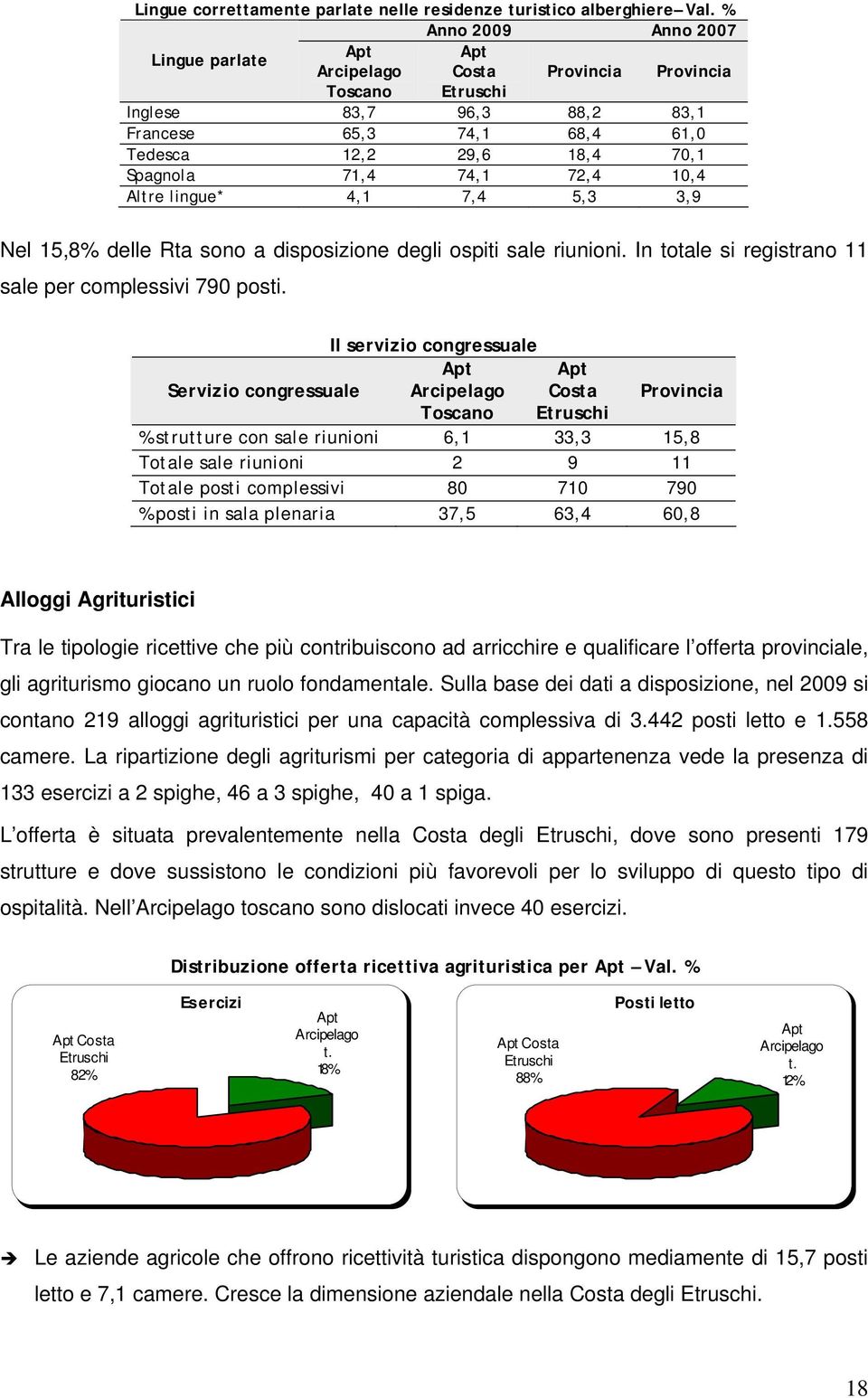 74,1 72,4 10,4 Altre lingue* 4,1 7,4 5,3 3,9 Nel 15,8% delle Rta sono a disposizione degli ospiti sale riunioni. In totale si registrano 11 sale per complessivi 790 posti.