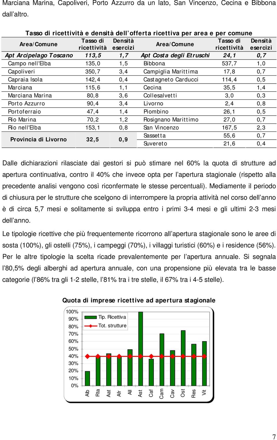 113,5 1,7 Apt Costa degli Etruschi 24,1 0,7 Campo nell'elba 135,0 1,5 Bibbona 537,7 1,0 Capoliveri 350,7 3,4 Campiglia Marittima 17,8 0,7 Capraia Isola 142,4 0,4 Castagneto Carducci 114,4 0,5