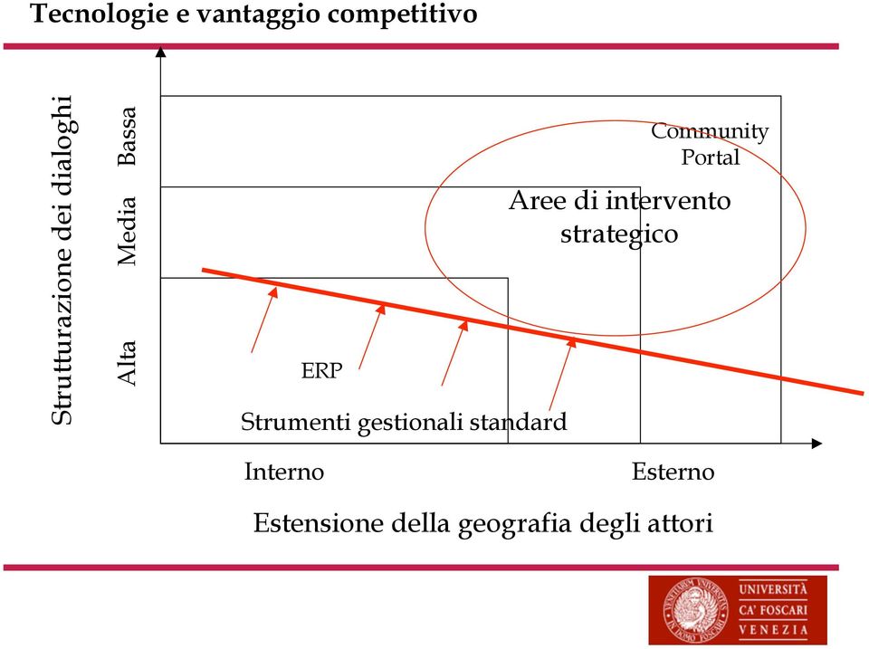 standard Community Portal Aree di intervento