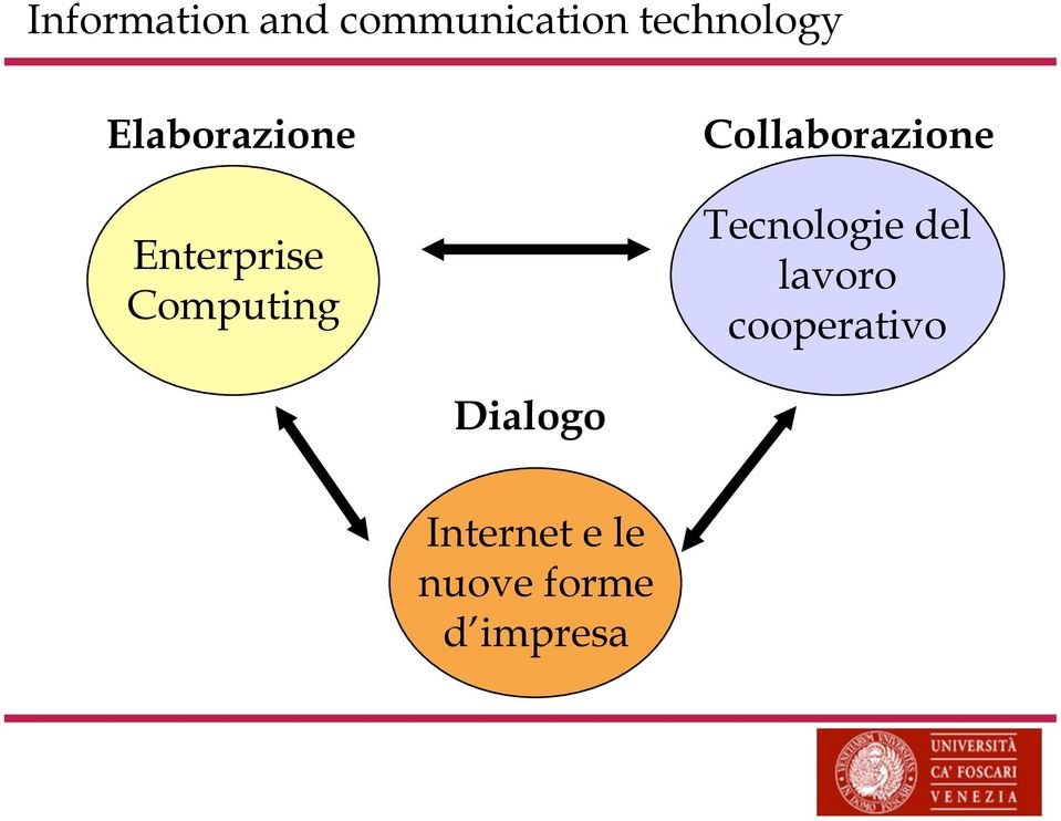 Collaborazione Tecnologie del lavoro