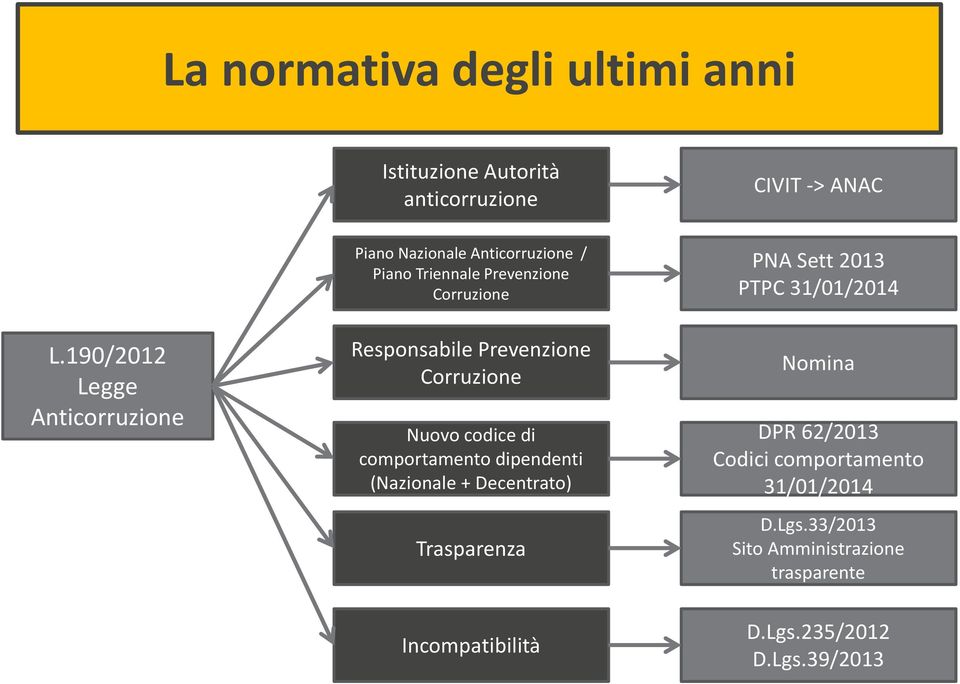 190/2012 Legge Anticorruzione Responsabile Prevenzione Corruzione Nuovo codice di comportamento dipendenti