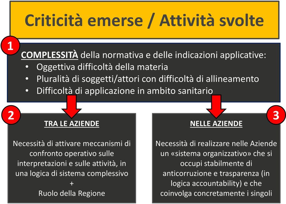 meccanismi di confronto operativo sulle interpretazioni e sulle attività, in una logica di sistema complessivo + Ruolo della Regione Necessità di