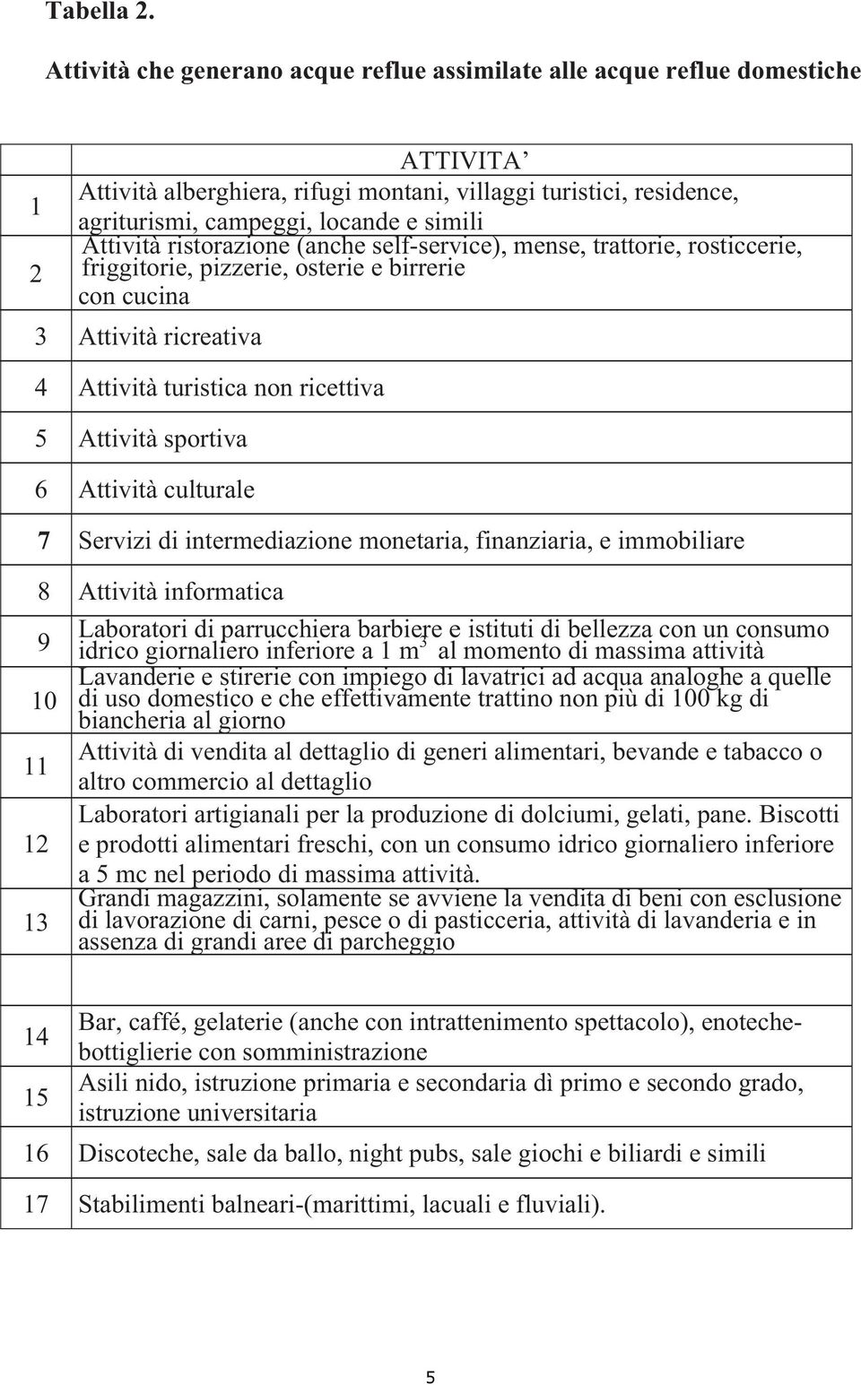 Attività ristorazione (anche self-service), mense, trattorie, rosticcerie, 2 friggitorie, pizzerie, osterie e birrerie con cucina 3 Attività ricreativa 4 Attività turistica non ricettiva 5 Attività