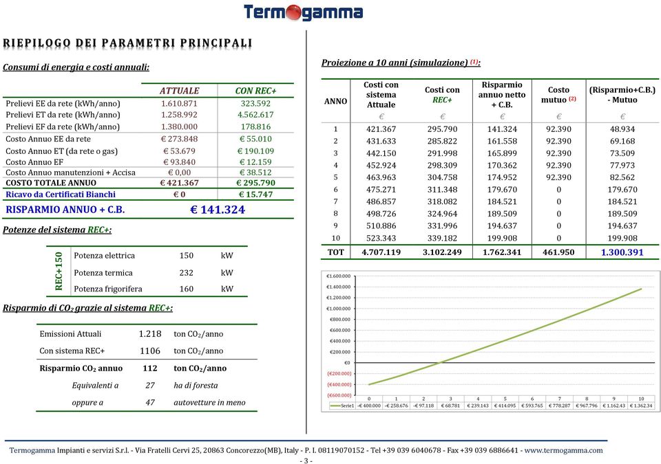 512 COSTO TOTALE ANNUO 421.367 295.79 Ricavo da Certificati Bianchi 15.747 RISPARMIO ANNUO + C.B. 141.