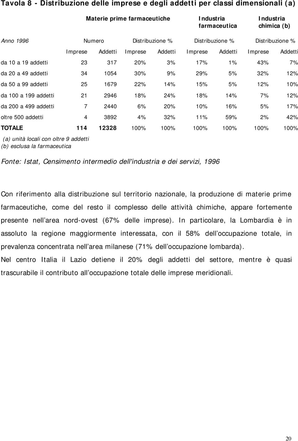 99 addetti 25 1679 22% 14% 15% 5% 12% 10% da 100 a 199 addetti 21 2946 18% 24% 18% 14% 7% 12% da 200 a 499 addetti 7 2440 6% 20% 10% 16% 5% 17% oltre 500 addetti 4 3892 4% 32% 11% 59% 2% 42% TOTALE