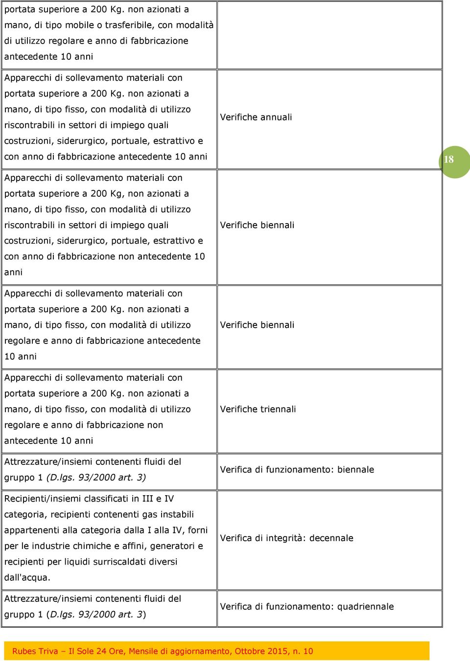 tipo fisso, con modalità di utilizzo riscontrabili in settori di impiego quali costruzioni, siderurgico, portuale, estrattivo e con anno di fabbricazione antecedente 10 anni Apparecchi di