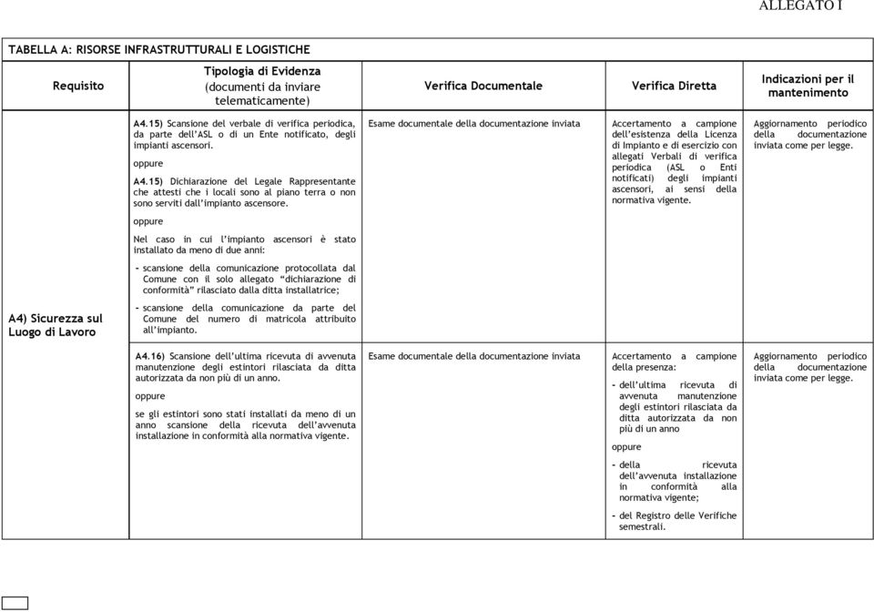 Esame documentale della documentazione inviata Accertamento a campione dell esistenza della Licenza di Impianto e di esercizio con allegati Verbali di verifica periodica (ASL o Enti notificati) degli