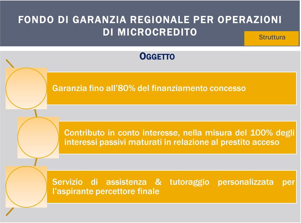 nella misura del 100% degli interessi passivi maturati in relazione al prestito