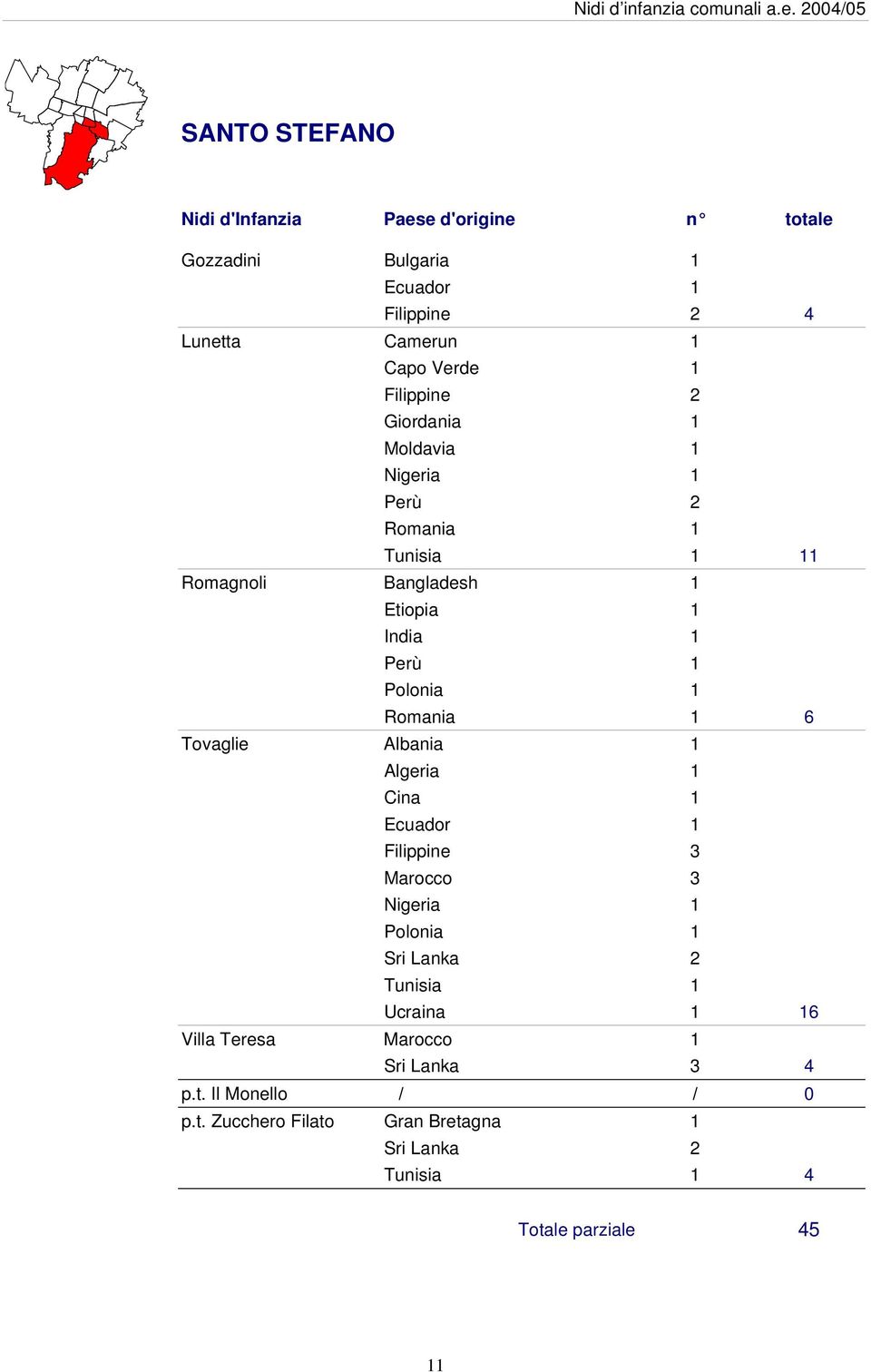 Romania 1 6 Tovaglie Albania 1 Algeria 1 Cina 1 Ecuador 1 Filippine 3 Marocco 3 Nigeria 1 Polonia 1 Sri Lanka 2 Tunisia 1 Ucraina 1 16