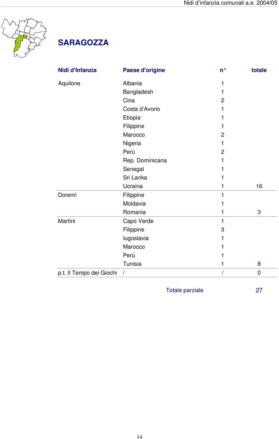 Dominicana 1 Senegal 1 Sri Lanka 1 Ucraina 1 16 Doremì Filippine 1 Moldavia 1 Romania 1 3