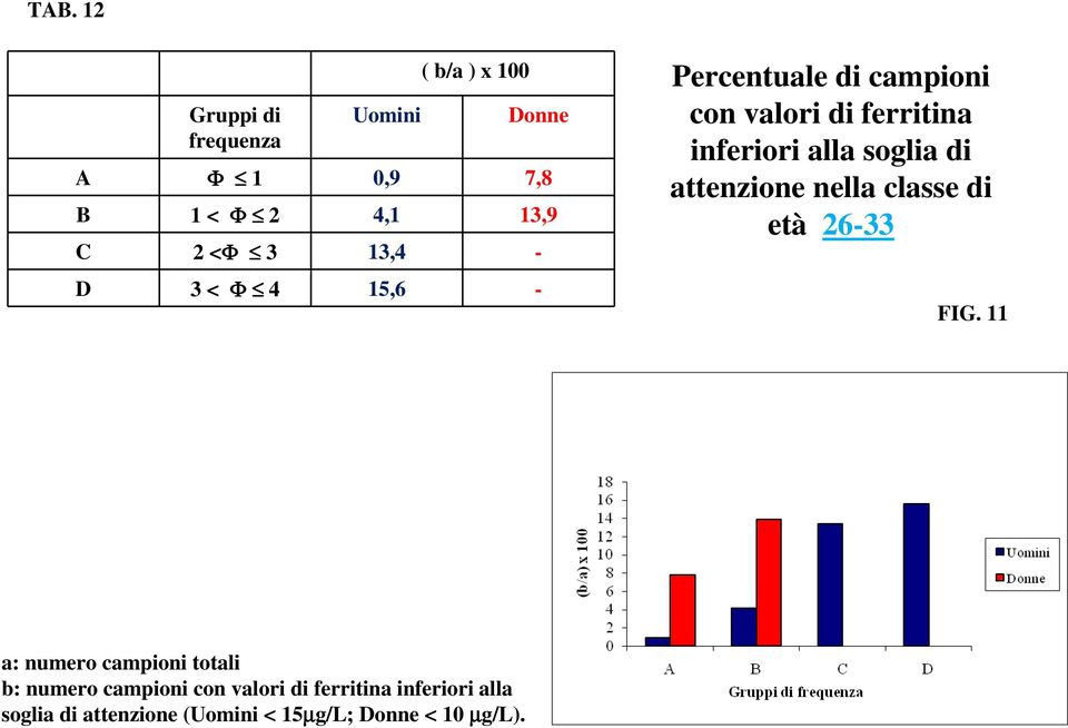 soglia di attenzione nella classe di età 26-33 FIG.