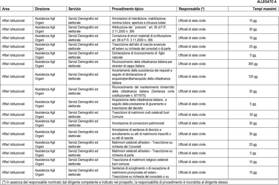 396 Trascrizione dell atto di nascita avvenuta all`estero su richiesta dei consolati o di parte Dichiarazione di riconoscimento di figlio naturale Riconoscimento della cittadinanza italiana per