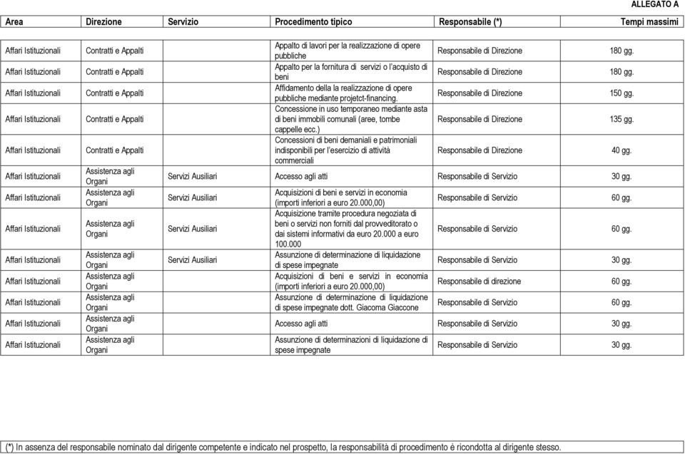 Concessione in uso temporaneo mediante asta di beni immobili comunali (aree, tombe cappelle ecc.