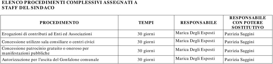 civici 30 giorni Marica Degli Esposti Concessione patrocinio gratuito o oneroso per manifestazioni