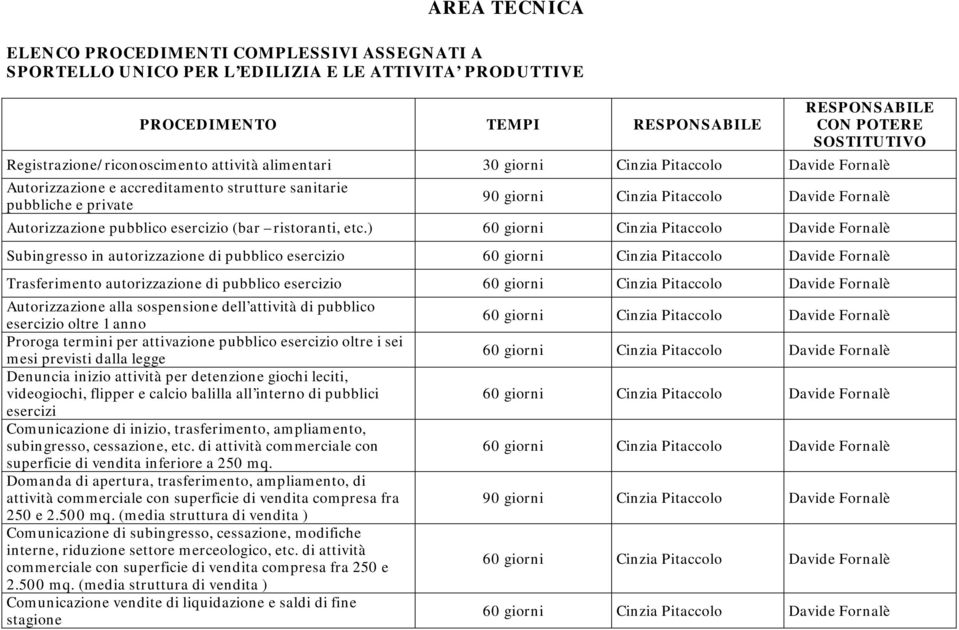 ) Subingresso in autorizzazione di pubblico esercizio Trasferimento autorizzazione di pubblico esercizio Autorizzazione alla sospensione dell attività di pubblico esercizio oltre 1 anno Proroga