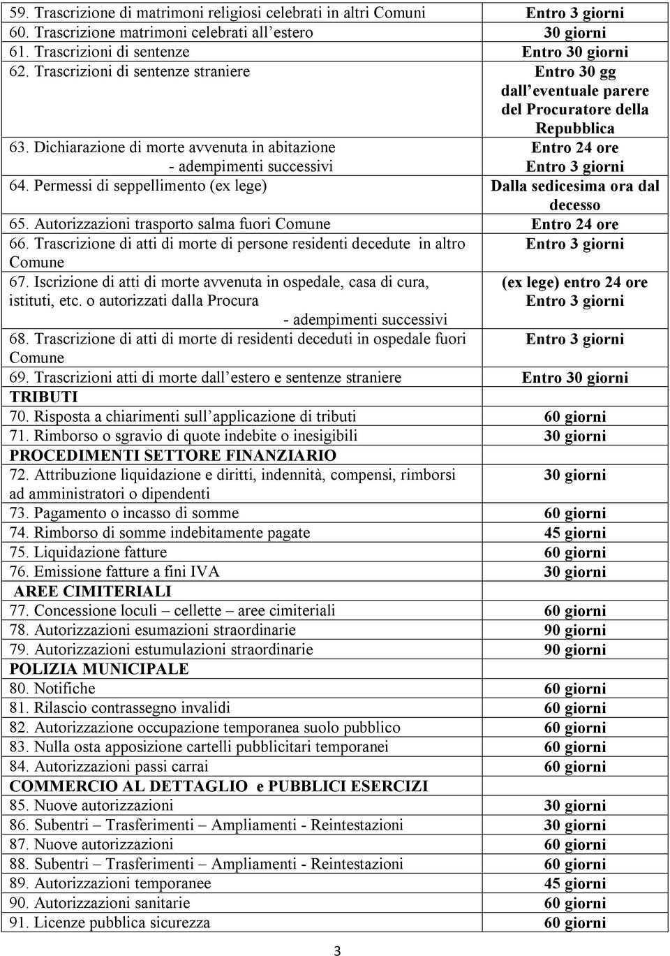 Dichiarazione di morte avvenuta in abitazione - adempimenti successivi Entro 24 ore Entro 3 giorni 64. Permessi di seppellimento (ex lege) Dalla sedicesima ora dal decesso 65.