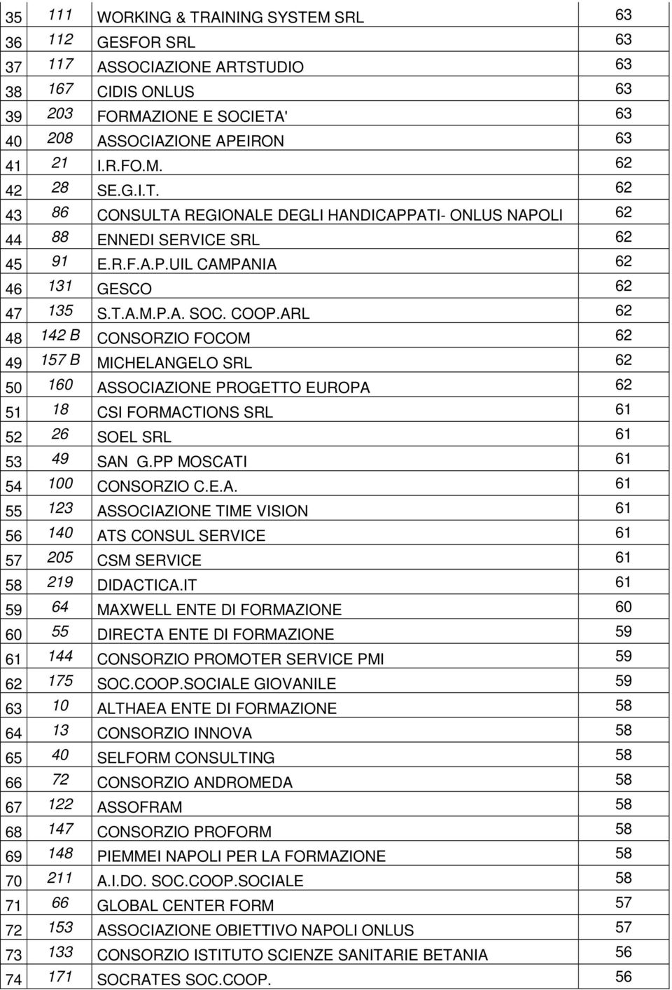 ARL 62 48 142 B CONSORZIO FOCOM 62 49 157 B MICHELANGELO SRL 62 50 160 ASSOCIAZIONE PROGETTO EUROPA 62 51 18 CSI FORMACTIONS SRL 61 52 26 SOEL SRL 61 53 49 SAN G.PP MOSCATI 61 54 100 CONSORZIO C.E.A. 61 55 123 ASSOCIAZIONE TIME VISION 61 56 140 ATS CONSUL SERVICE 61 57 205 CSM SERVICE 61 58 219 DIDACTICA.