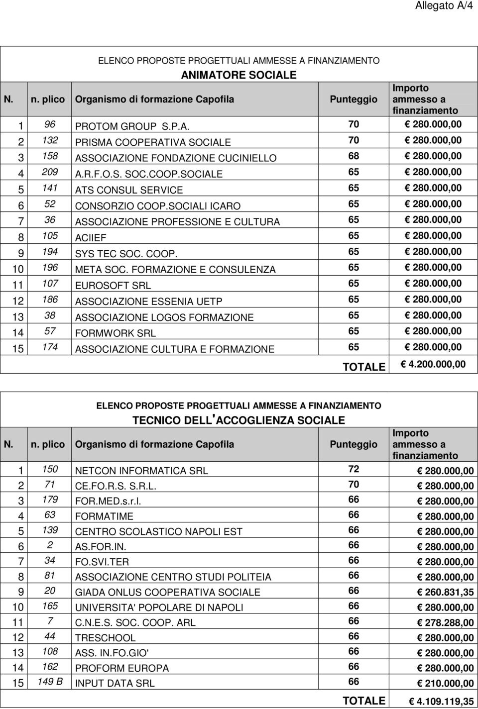 000,00 6 52 CONSORZIO COOP.SOCIALI ICARO 65 280.000,00 7 36 ASSOCIAZIONE PROFESSIONE E CULTURA 65 280.000,00 8 105 ACIIEF 65 280.000,00 9 194 SYS TEC SOC. COOP. 65 280.000,00 10 196 META SOC.