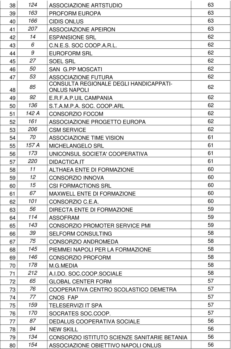 ARL 62 51 142 A CONSORZIO FOCOM 62 52 161 ASSOCIAZIONE PROGETTO EUROPA 62 53 206 CSM SERVICE 62 54 70 ASSOCIAZIONE TIME VISION 61 55 157 A MICHELANGELO SRL 61 56 173 UNICONSUL SOCIETA' COOPERATIVA 61