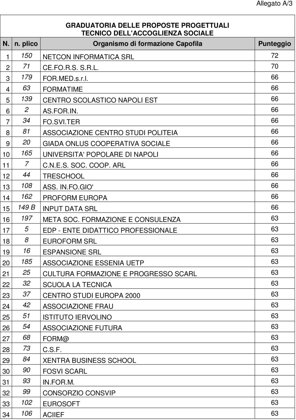 TER 66 8 81 ASSOCIAZIONE CENTRO STUDI POLITEIA 66 9 20 GIADA ONLUS COOPERATIVA SOCIALE 66 10 165 UNIVERSITA' POPOLARE DI NAPOLI 66 11 7 C.N.E.S. SOC. COOP. ARL 66 12 44 TRESCHOOL 66 13 108 ASS. IN.FO.