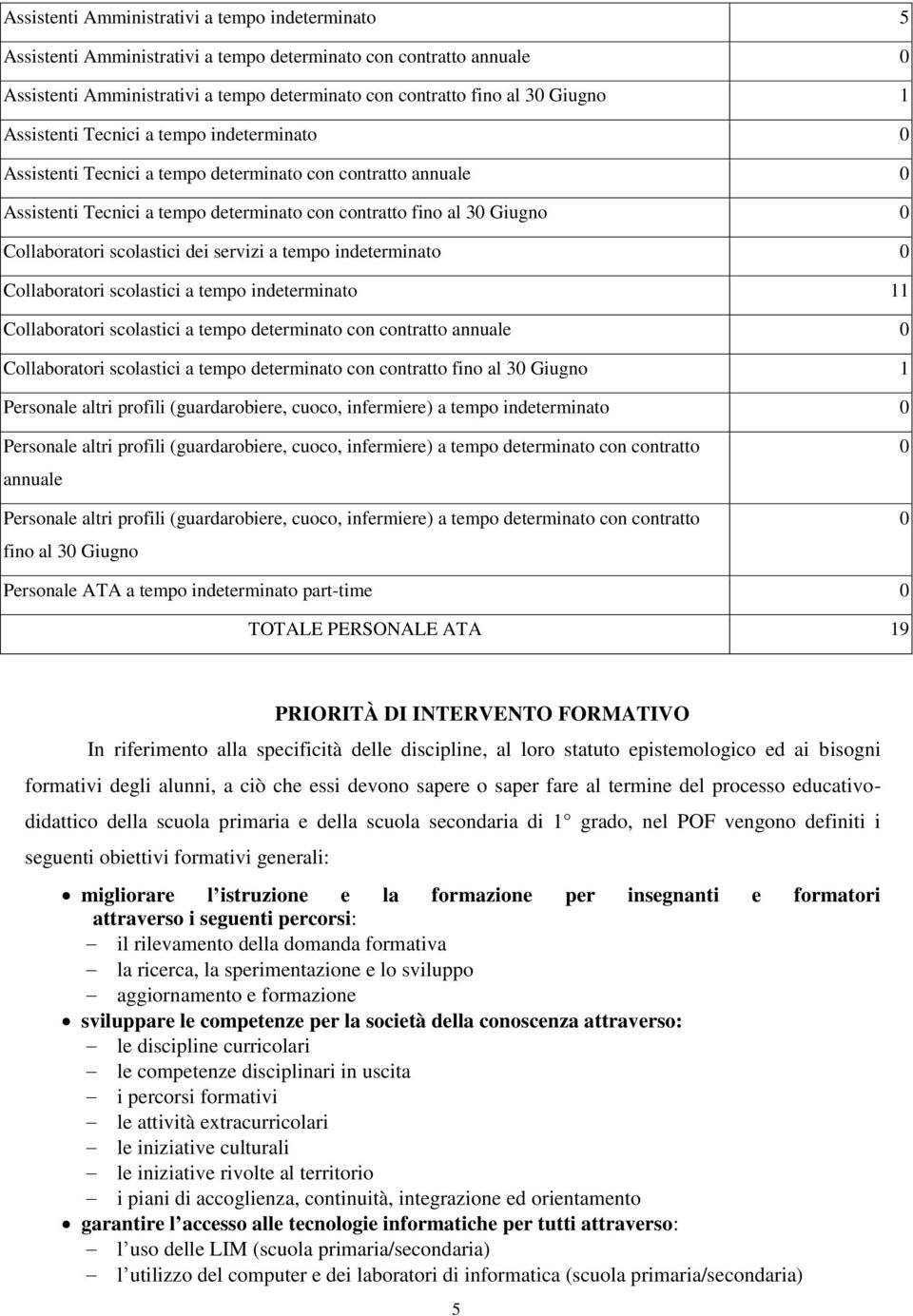 scolastici dei servizi a tempo indeterminato 0 Collaboratori scolastici a tempo indeterminato 11 Collaboratori scolastici a tempo determinato con contratto annuale 0 Collaboratori scolastici a tempo