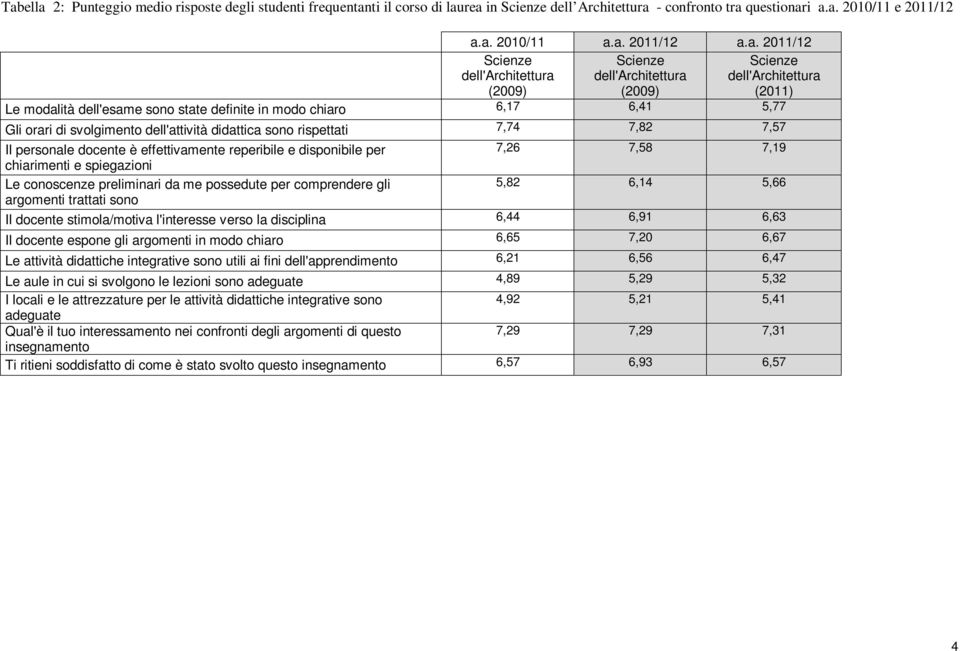 svolgimento dell'attività didattica sono rispettati 7,74 7,82 7,57 Il personale docente è effettivamente reperibile e disponibile per 7,26 7,58 7,19 chiarimenti e spiegazioni Le conoscenze