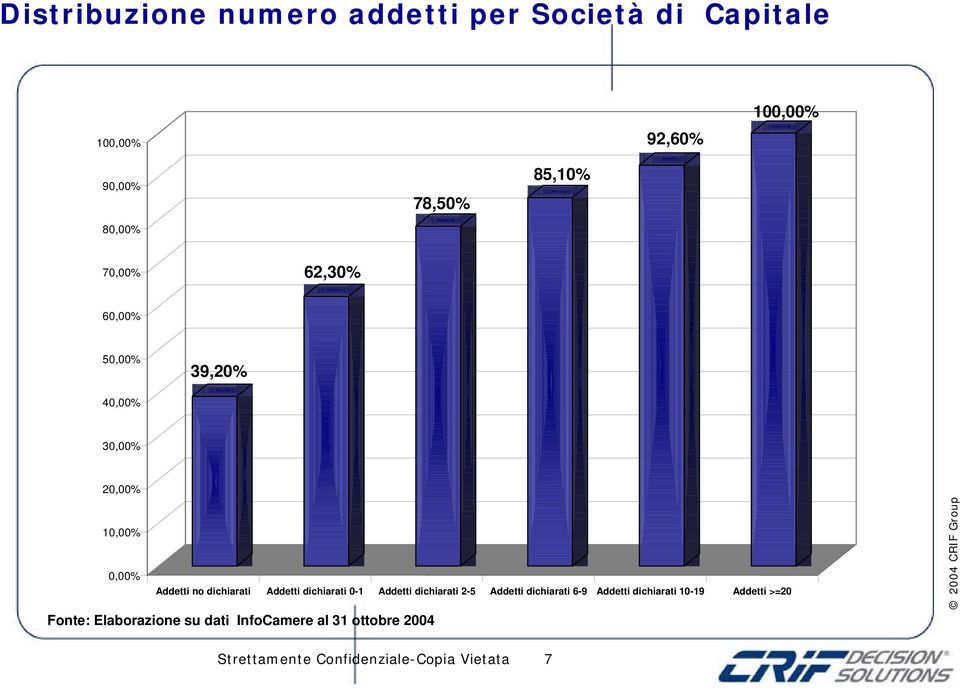 Addetti dichiarati 0-1 Addetti dichiarati 2-5 Addetti dichiarati 6-9 Addetti dichiarati 10-19