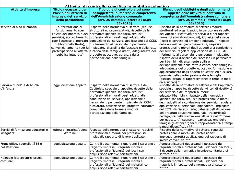 accrditamnto (pr l'accsso al mrcato pubblico dll'offrta), convnzionamnto (pr la partcipazion all'offrta pubblica intgrata) lttra di incarico/buono d'ordin Tipologi di controllo a cui sono assoggttat