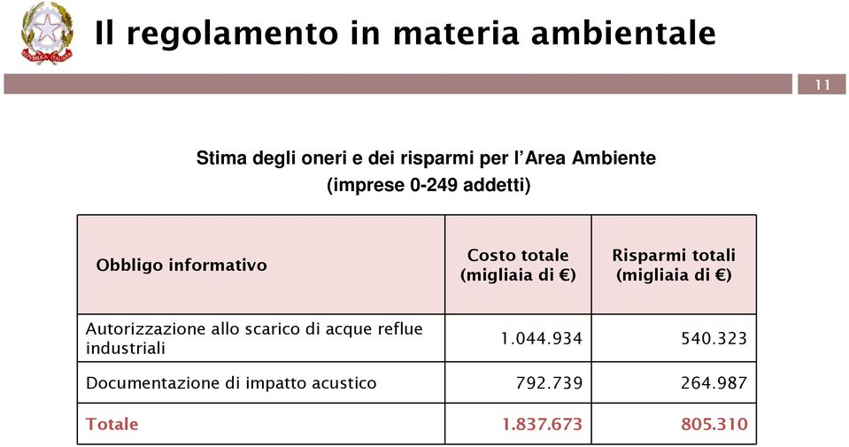 Risparmi totali (migliaia di ) Autorizzazione allo scarico di acque reflue industriali