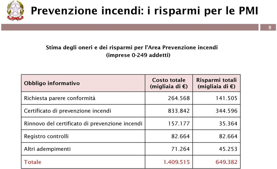 parere conformità 264.568 141.505 Certificato di prevenzione incendi 833.842 344.