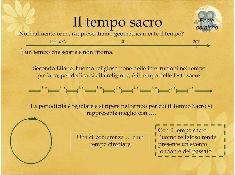 sacre. t. s. t. s. t. s. t. s. t. s. t. s. t. s. t. s. t. s. La periodicitàèregolare e si ripete nel tempo per cui il Tempo Sacro si rappresenta meglio con.