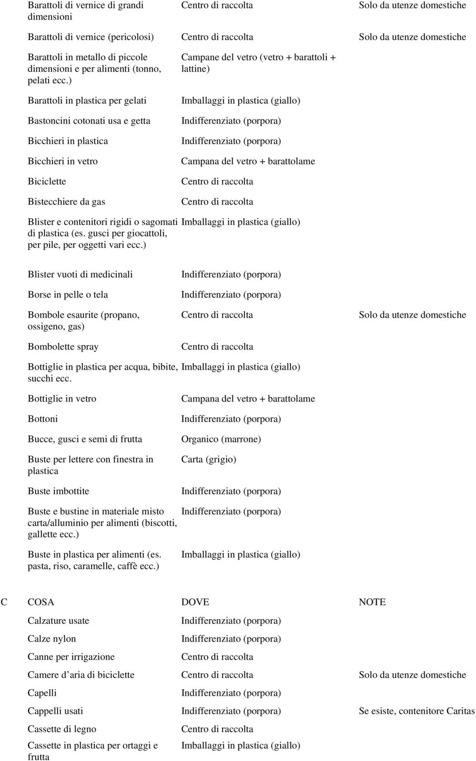 ) Barattoli in plastica per gelati Bastoncini cotonati usa e getta Bicchieri in plastica Bicchieri in vetro Biciclette Bistecchiere da gas Campane del vetro (vetro + barattoli + lattine) Blister e