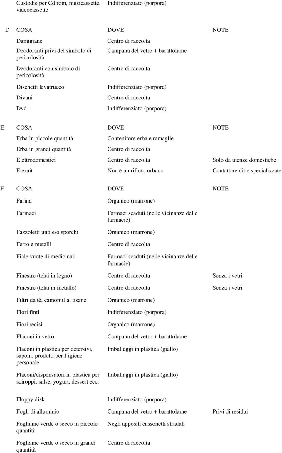 DOVE NOTE Farina Farmaci Fazzoletti unti e/o sporchi Ferro e metalli Fiale vuote di medicinali Farmaci scaduti (nelle vicinanze delle farmacie) Farmaci scaduti (nelle vicinanze delle farmacie)