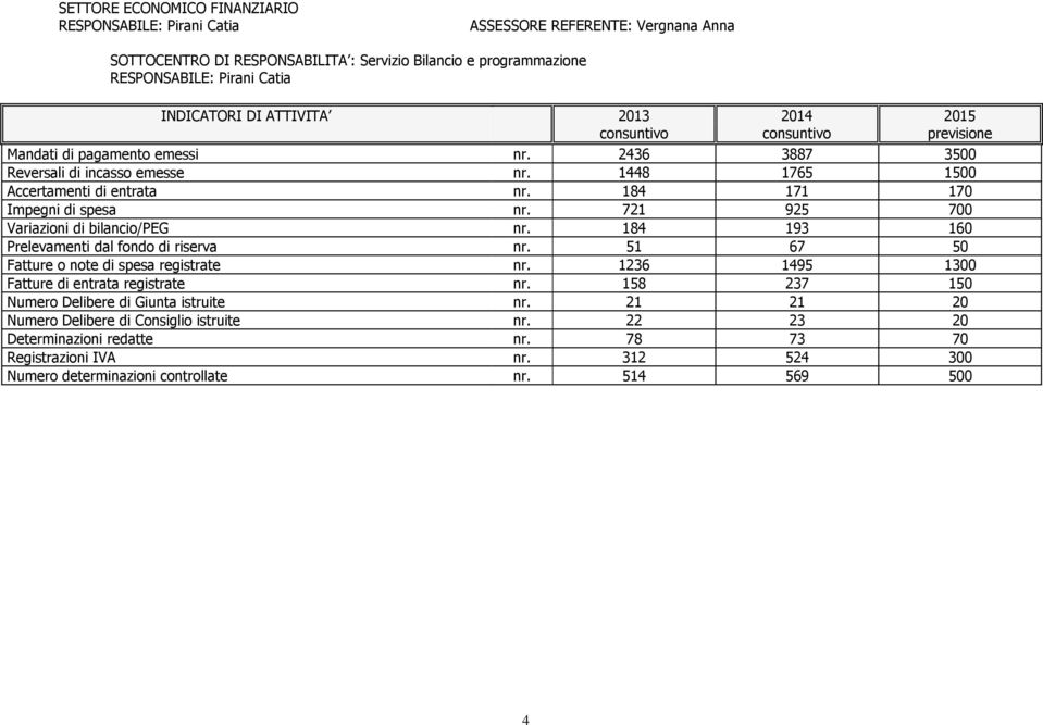 184 171 170 Impegni di spesa nr. 721 925 700 Variazioni di bilancio/peg nr. 184 193 160 Prelevamenti dal fondo di riserva nr. 51 67 50 Fatture o note di spesa registrate nr.